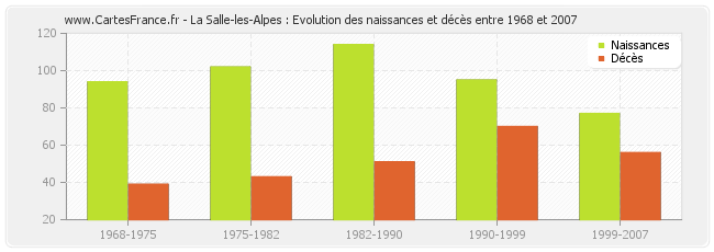 La Salle-les-Alpes : Evolution des naissances et décès entre 1968 et 2007